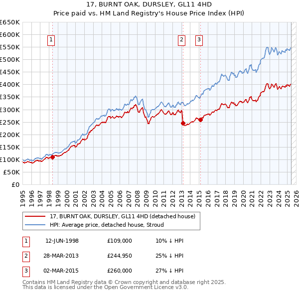 17, BURNT OAK, DURSLEY, GL11 4HD: Price paid vs HM Land Registry's House Price Index