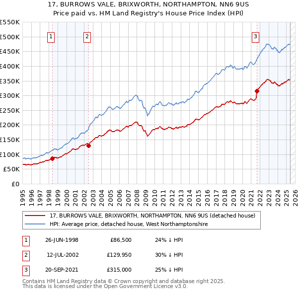 17, BURROWS VALE, BRIXWORTH, NORTHAMPTON, NN6 9US: Price paid vs HM Land Registry's House Price Index