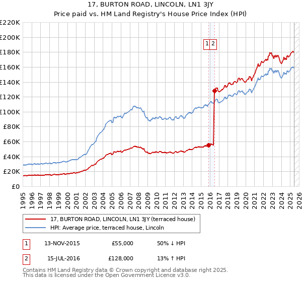 17, BURTON ROAD, LINCOLN, LN1 3JY: Price paid vs HM Land Registry's House Price Index