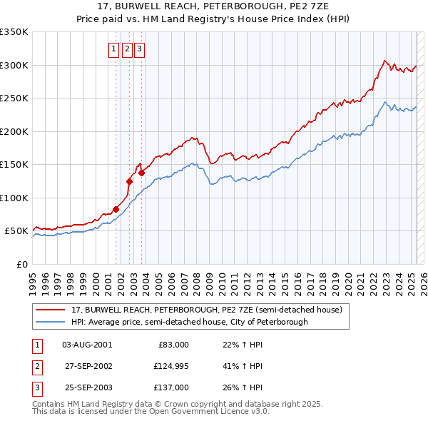 17, BURWELL REACH, PETERBOROUGH, PE2 7ZE: Price paid vs HM Land Registry's House Price Index