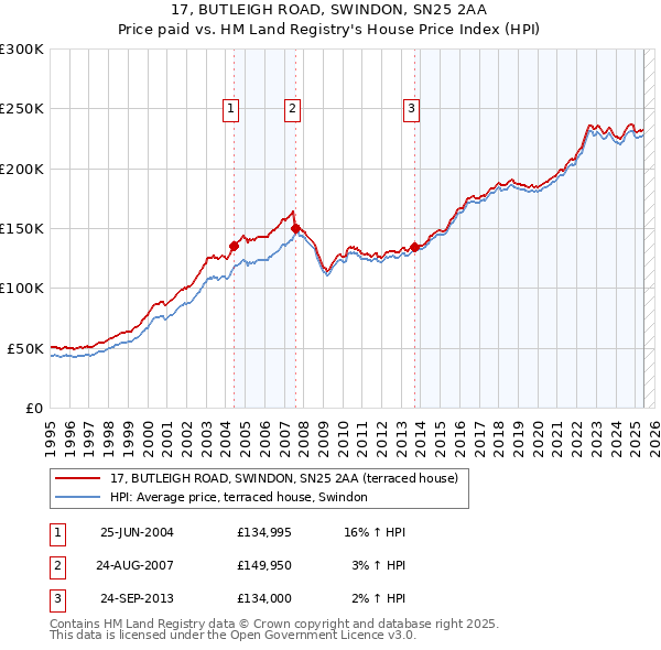 17, BUTLEIGH ROAD, SWINDON, SN25 2AA: Price paid vs HM Land Registry's House Price Index