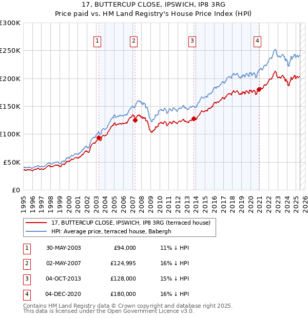 17, BUTTERCUP CLOSE, IPSWICH, IP8 3RG: Price paid vs HM Land Registry's House Price Index