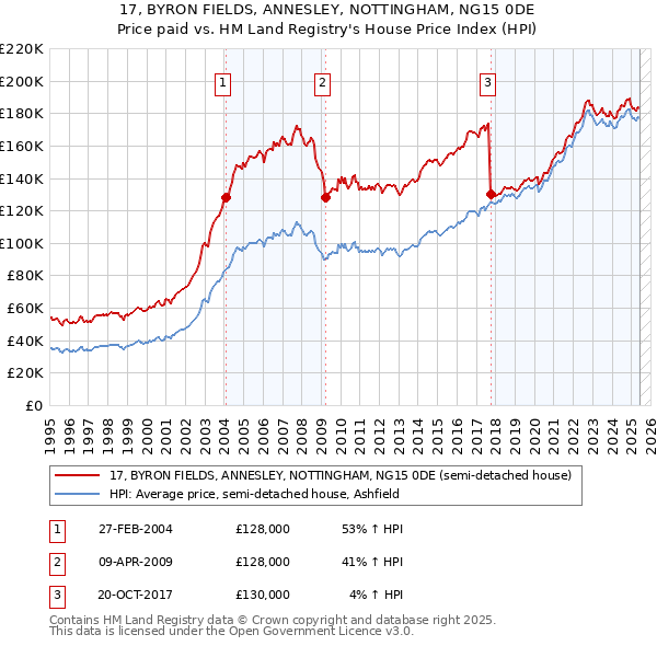 17, BYRON FIELDS, ANNESLEY, NOTTINGHAM, NG15 0DE: Price paid vs HM Land Registry's House Price Index