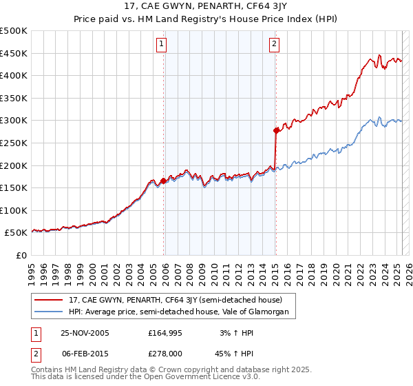 17, CAE GWYN, PENARTH, CF64 3JY: Price paid vs HM Land Registry's House Price Index