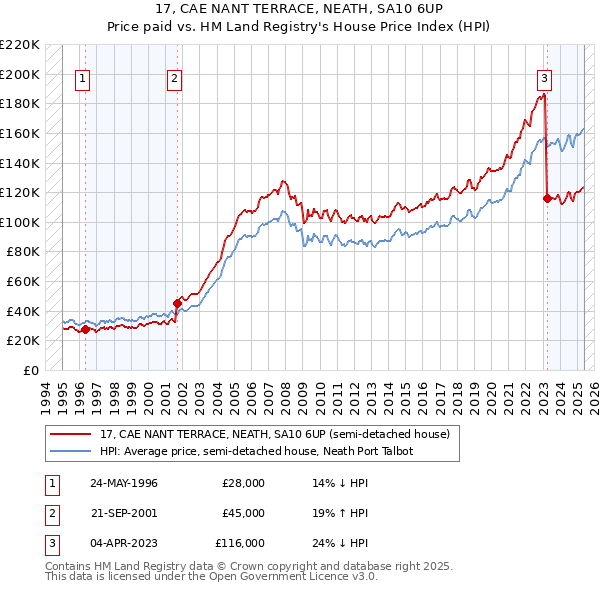 17, CAE NANT TERRACE, NEATH, SA10 6UP: Price paid vs HM Land Registry's House Price Index