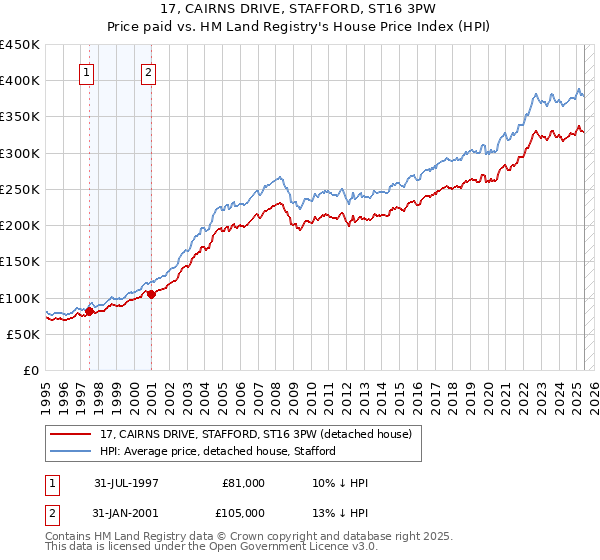 17, CAIRNS DRIVE, STAFFORD, ST16 3PW: Price paid vs HM Land Registry's House Price Index