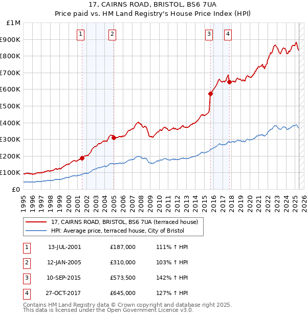 17, CAIRNS ROAD, BRISTOL, BS6 7UA: Price paid vs HM Land Registry's House Price Index