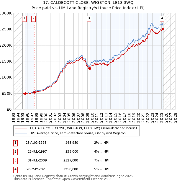 17, CALDECOTT CLOSE, WIGSTON, LE18 3WQ: Price paid vs HM Land Registry's House Price Index