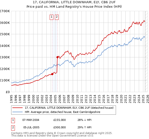 17, CALIFORNIA, LITTLE DOWNHAM, ELY, CB6 2UF: Price paid vs HM Land Registry's House Price Index