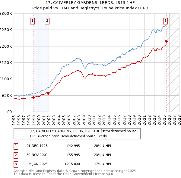 17, CALVERLEY GARDENS, LEEDS, LS13 1HF: Price paid vs HM Land Registry's House Price Index
