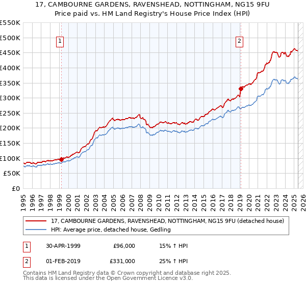 17, CAMBOURNE GARDENS, RAVENSHEAD, NOTTINGHAM, NG15 9FU: Price paid vs HM Land Registry's House Price Index