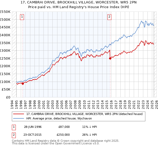 17, CAMBRAI DRIVE, BROCKHILL VILLAGE, WORCESTER, WR5 2PN: Price paid vs HM Land Registry's House Price Index
