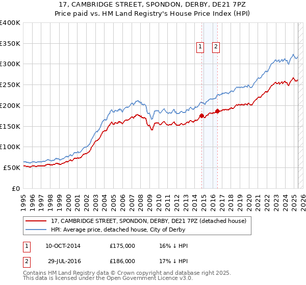 17, CAMBRIDGE STREET, SPONDON, DERBY, DE21 7PZ: Price paid vs HM Land Registry's House Price Index