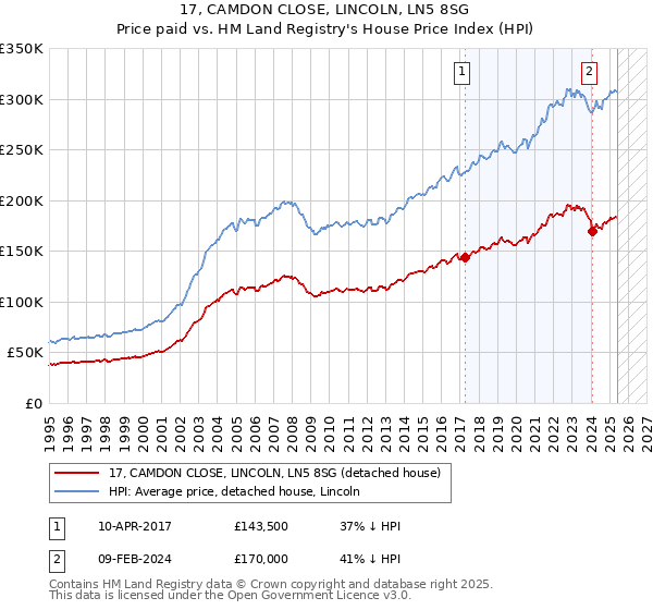 17, CAMDON CLOSE, LINCOLN, LN5 8SG: Price paid vs HM Land Registry's House Price Index