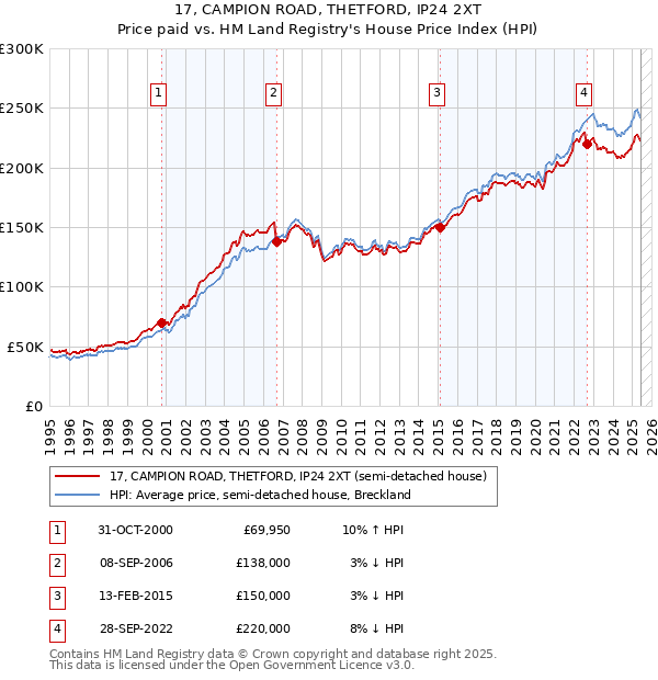 17, CAMPION ROAD, THETFORD, IP24 2XT: Price paid vs HM Land Registry's House Price Index