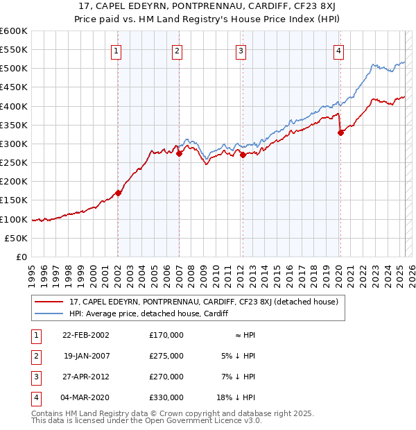 17, CAPEL EDEYRN, PONTPRENNAU, CARDIFF, CF23 8XJ: Price paid vs HM Land Registry's House Price Index