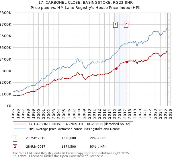 17, CARBONEL CLOSE, BASINGSTOKE, RG23 8HR: Price paid vs HM Land Registry's House Price Index