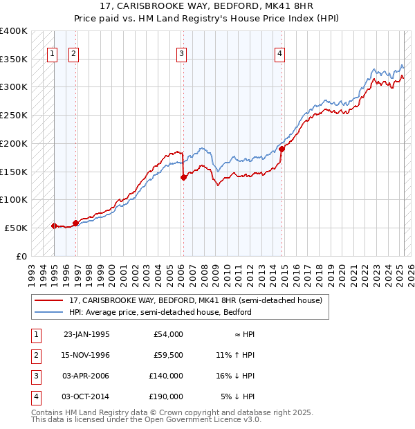 17, CARISBROOKE WAY, BEDFORD, MK41 8HR: Price paid vs HM Land Registry's House Price Index