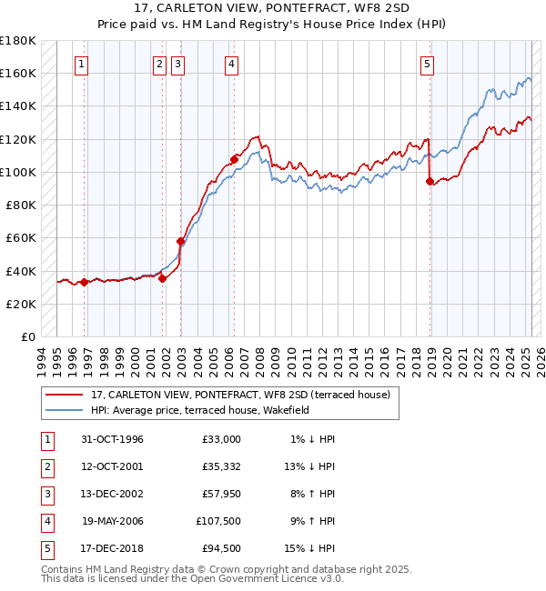 17, CARLETON VIEW, PONTEFRACT, WF8 2SD: Price paid vs HM Land Registry's House Price Index