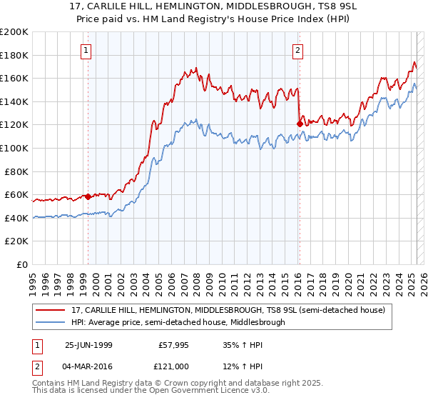 17, CARLILE HILL, HEMLINGTON, MIDDLESBROUGH, TS8 9SL: Price paid vs HM Land Registry's House Price Index