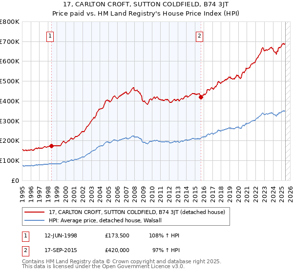 17, CARLTON CROFT, SUTTON COLDFIELD, B74 3JT: Price paid vs HM Land Registry's House Price Index