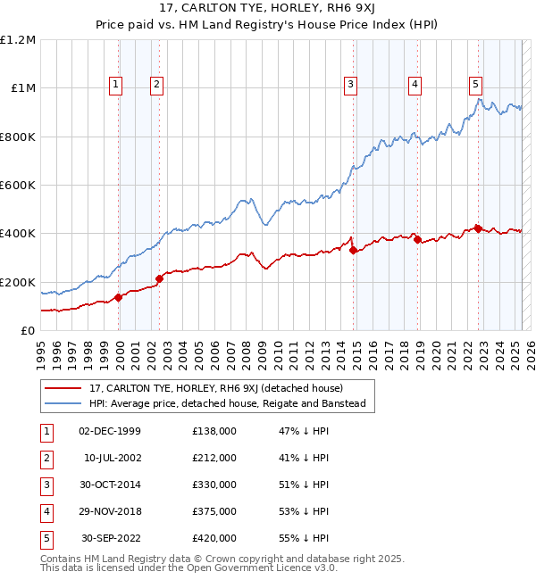 17, CARLTON TYE, HORLEY, RH6 9XJ: Price paid vs HM Land Registry's House Price Index
