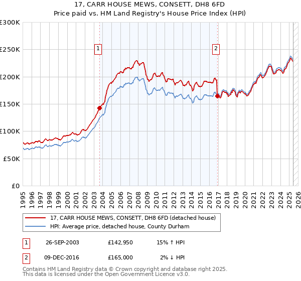17, CARR HOUSE MEWS, CONSETT, DH8 6FD: Price paid vs HM Land Registry's House Price Index