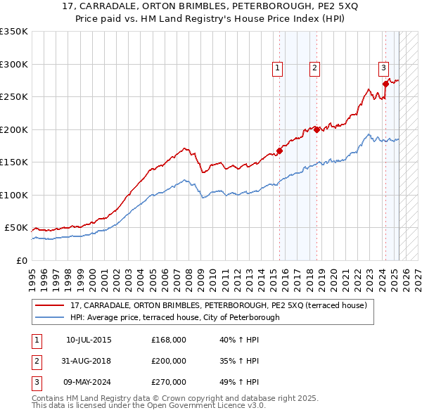 17, CARRADALE, ORTON BRIMBLES, PETERBOROUGH, PE2 5XQ: Price paid vs HM Land Registry's House Price Index