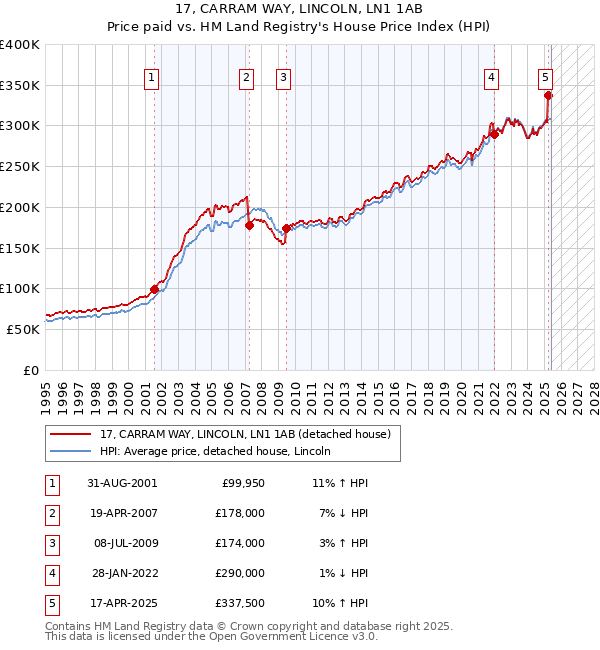 17, CARRAM WAY, LINCOLN, LN1 1AB: Price paid vs HM Land Registry's House Price Index