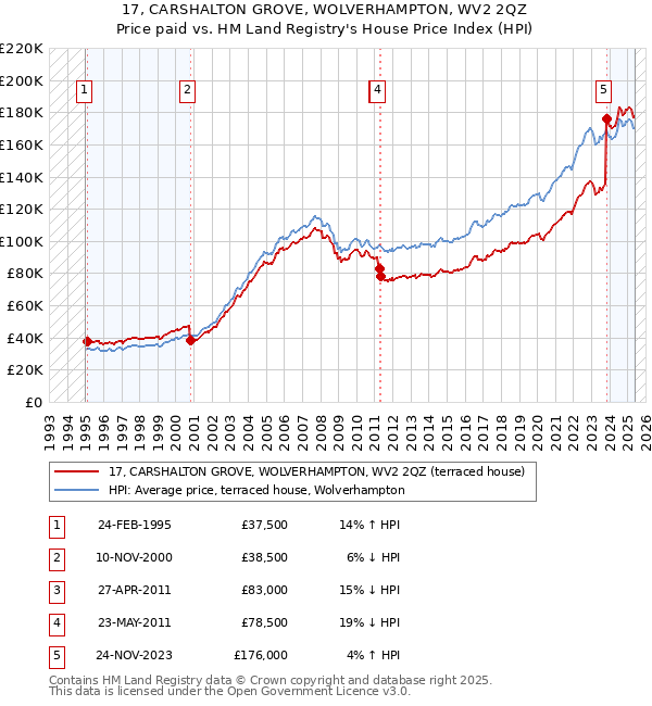 17, CARSHALTON GROVE, WOLVERHAMPTON, WV2 2QZ: Price paid vs HM Land Registry's House Price Index