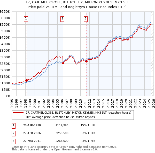 17, CARTMEL CLOSE, BLETCHLEY, MILTON KEYNES, MK3 5LT: Price paid vs HM Land Registry's House Price Index