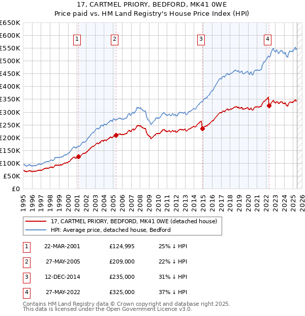 17, CARTMEL PRIORY, BEDFORD, MK41 0WE: Price paid vs HM Land Registry's House Price Index