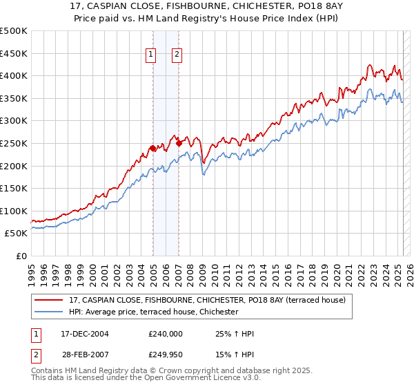 17, CASPIAN CLOSE, FISHBOURNE, CHICHESTER, PO18 8AY: Price paid vs HM Land Registry's House Price Index