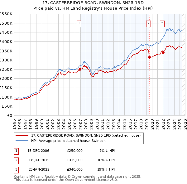 17, CASTERBRIDGE ROAD, SWINDON, SN25 1RD: Price paid vs HM Land Registry's House Price Index