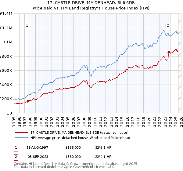 17, CASTLE DRIVE, MAIDENHEAD, SL6 6DB: Price paid vs HM Land Registry's House Price Index