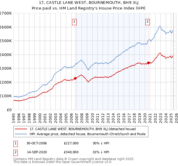 17, CASTLE LANE WEST, BOURNEMOUTH, BH9 3LJ: Price paid vs HM Land Registry's House Price Index