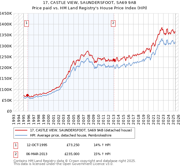 17, CASTLE VIEW, SAUNDERSFOOT, SA69 9AB: Price paid vs HM Land Registry's House Price Index