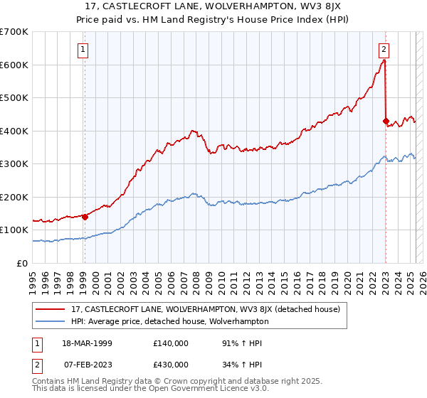 17, CASTLECROFT LANE, WOLVERHAMPTON, WV3 8JX: Price paid vs HM Land Registry's House Price Index