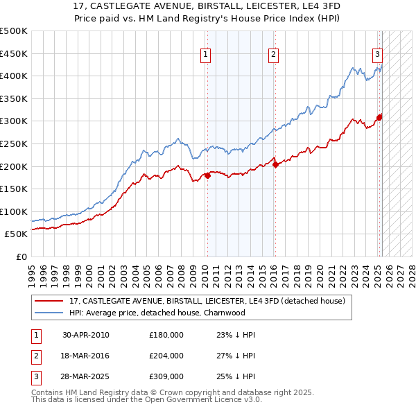 17, CASTLEGATE AVENUE, BIRSTALL, LEICESTER, LE4 3FD: Price paid vs HM Land Registry's House Price Index