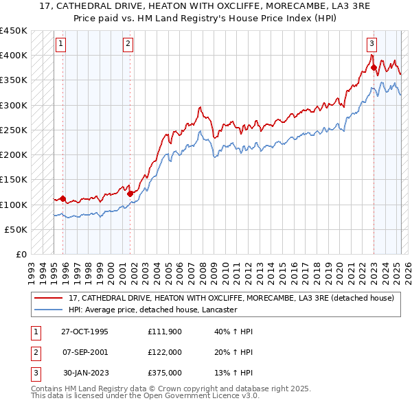 17, CATHEDRAL DRIVE, HEATON WITH OXCLIFFE, MORECAMBE, LA3 3RE: Price paid vs HM Land Registry's House Price Index