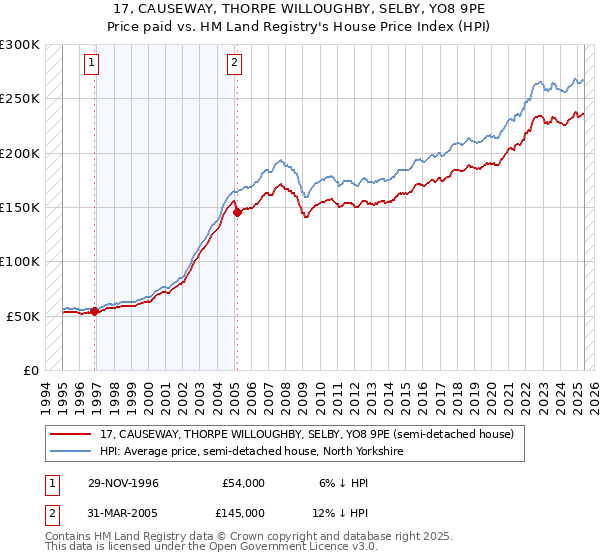 17, CAUSEWAY, THORPE WILLOUGHBY, SELBY, YO8 9PE: Price paid vs HM Land Registry's House Price Index