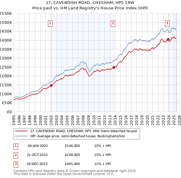 17, CAVENDISH ROAD, CHESHAM, HP5 1RW: Price paid vs HM Land Registry's House Price Index