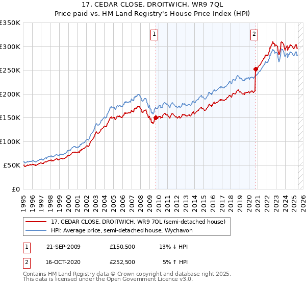 17, CEDAR CLOSE, DROITWICH, WR9 7QL: Price paid vs HM Land Registry's House Price Index