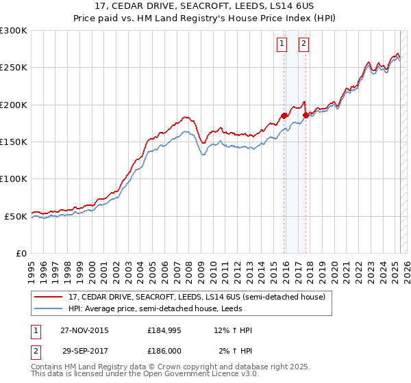 17, CEDAR DRIVE, SEACROFT, LEEDS, LS14 6US: Price paid vs HM Land Registry's House Price Index