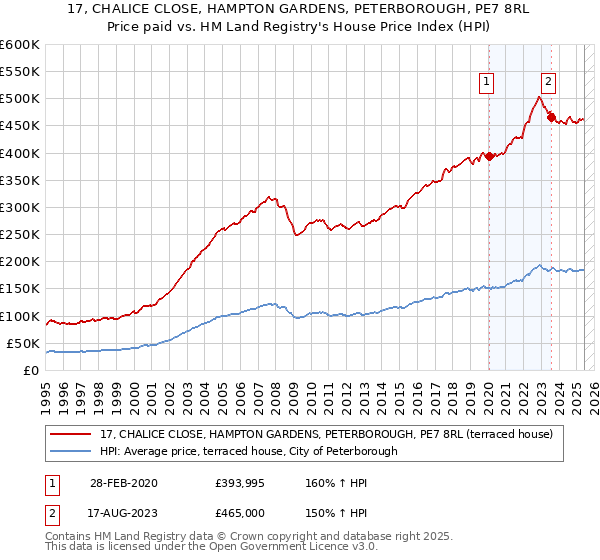 17, CHALICE CLOSE, HAMPTON GARDENS, PETERBOROUGH, PE7 8RL: Price paid vs HM Land Registry's House Price Index
