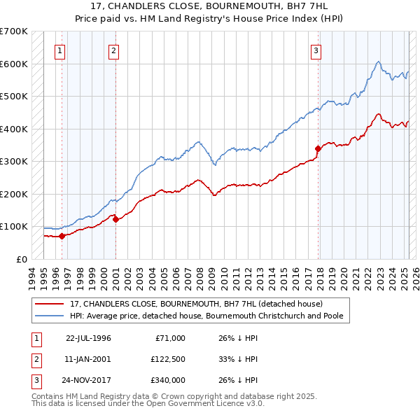 17, CHANDLERS CLOSE, BOURNEMOUTH, BH7 7HL: Price paid vs HM Land Registry's House Price Index