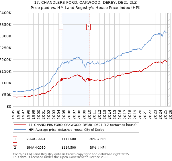 17, CHANDLERS FORD, OAKWOOD, DERBY, DE21 2LZ: Price paid vs HM Land Registry's House Price Index