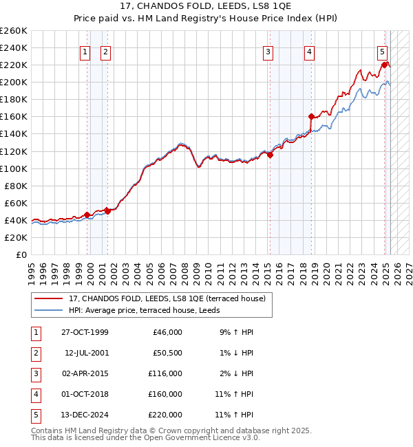 17, CHANDOS FOLD, LEEDS, LS8 1QE: Price paid vs HM Land Registry's House Price Index