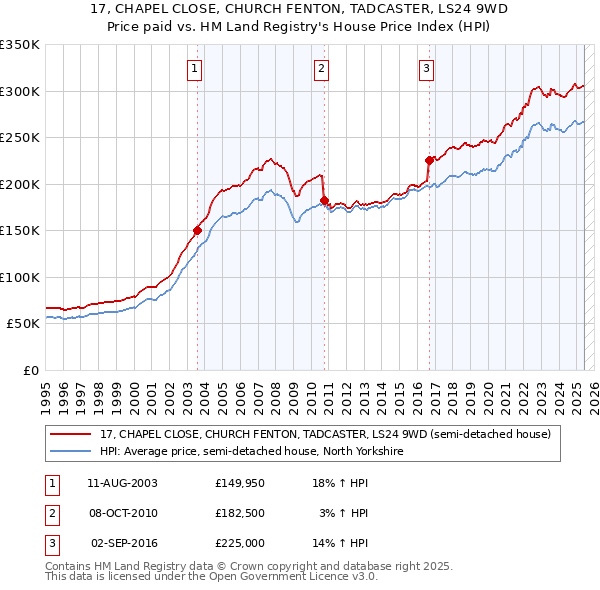 17, CHAPEL CLOSE, CHURCH FENTON, TADCASTER, LS24 9WD: Price paid vs HM Land Registry's House Price Index