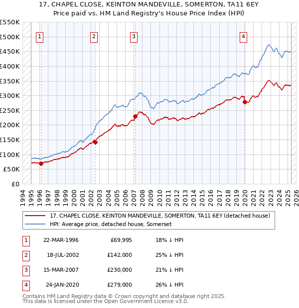 17, CHAPEL CLOSE, KEINTON MANDEVILLE, SOMERTON, TA11 6EY: Price paid vs HM Land Registry's House Price Index